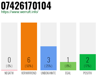 Rufnummer 07426170104 Telefonnummer 07426170104
