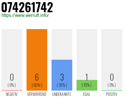 Rufnummer 074261742 Telefonnummer 074261742