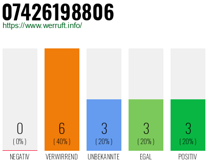 Rufnummer 07426198806 Telefonnummer 07426198806