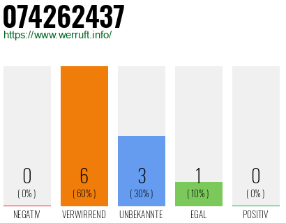 Rufnummer 074262437 Telefonnummer 074262437