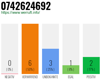 Rufnummer 0742624692 Telefonnummer 0742624692