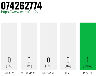 Rufnummer 074262774 Telefonnummer 074262774