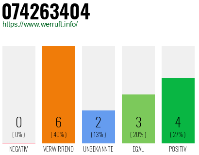 Rufnummer 074263404 Telefonnummer 074263404