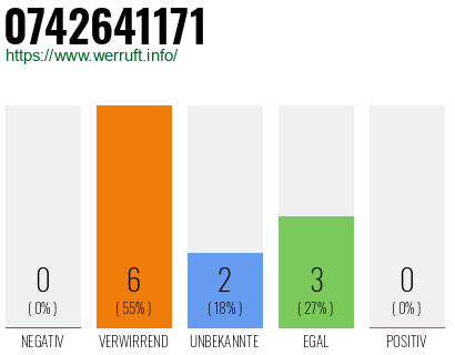 Rufnummer 0742641171 Telefonnummer 0742641171
