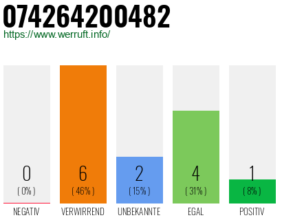 Rufnummer 074264200482 Telefonnummer 074264200482