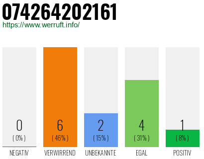 Rufnummer 074264202161 Telefonnummer 074264202161