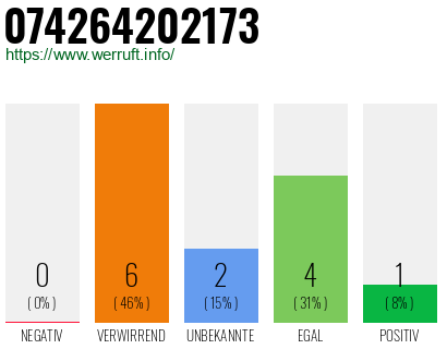 Rufnummer 074264202173 Telefonnummer 074264202173