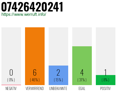 Rufnummer 07426420241 Telefonnummer 07426420241