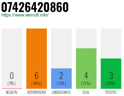 Rufnummer 07426420860 Telefonnummer 07426420860