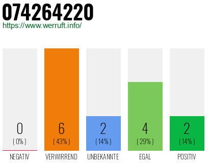 Rufnummer 074264220 Telefonnummer 074264220