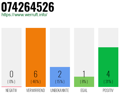 Rufnummer 074264526 Telefonnummer 074264526
