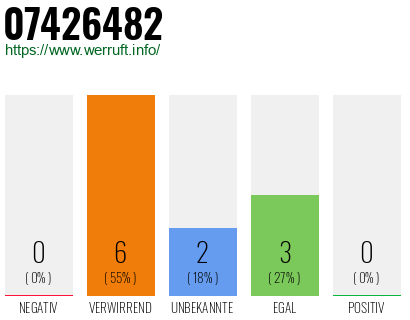 Rufnummer 07426482 Telefonnummer 07426482
