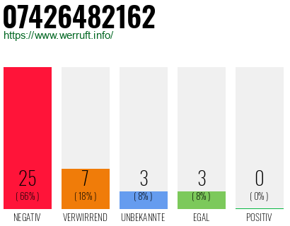 Rufnummer 07426482162 Telefonnummer 07426482162