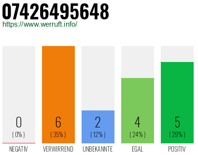 Rufnummer 07426495648 Telefonnummer 07426495648