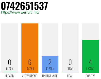 Rufnummer 0742651537 Telefonnummer 0742651537