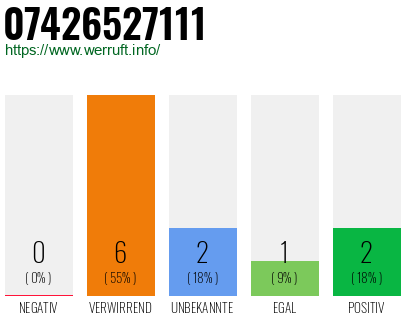 Rufnummer 07426527111 Telefonnummer 07426527111
