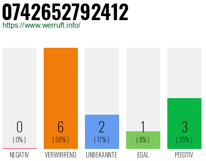 Rufnummer 0742652792412 Telefonnummer 0742652792412