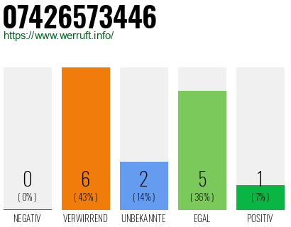 Rufnummer 07426573446 Telefonnummer 07426573446