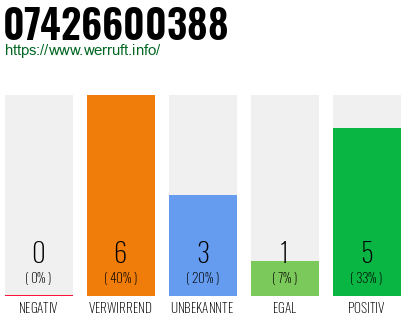Rufnummer 07426600388 Telefonnummer 07426600388