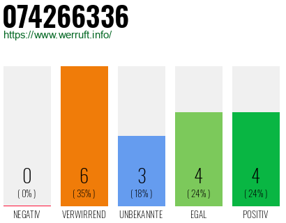 Rufnummer 074266336 Telefonnummer 074266336