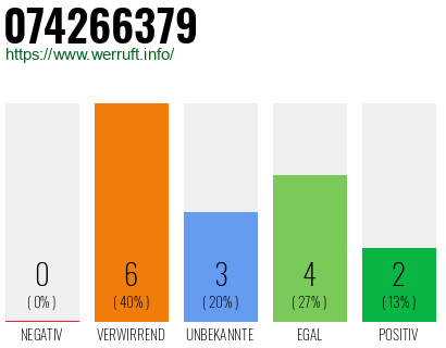 Rufnummer 074266379 Telefonnummer 074266379