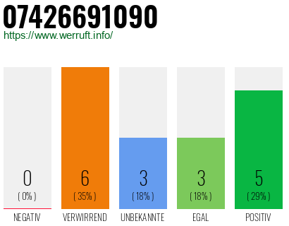 Rufnummer 07426691090 Telefonnummer 07426691090