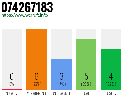 Rufnummer 074267183 Telefonnummer 074267183