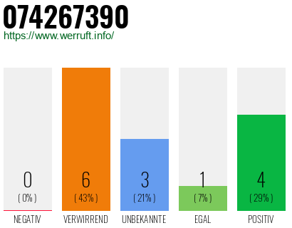 Rufnummer 074267390 Telefonnummer 074267390