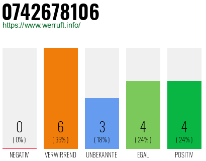 Rufnummer 0742678106 Telefonnummer 0742678106
