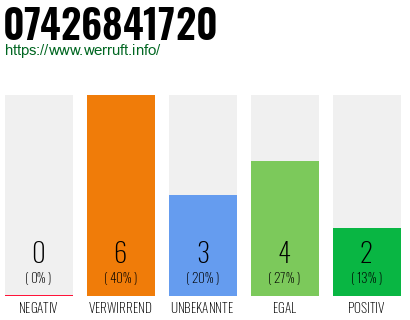 Rufnummer 07426841720 Telefonnummer 07426841720