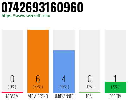 Rufnummer 0742693160960 Telefonnummer 0742693160960