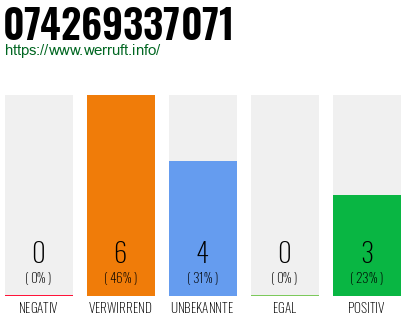 Rufnummer 074269337071 Telefonnummer 074269337071