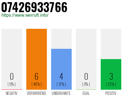 Rufnummer 07426933766 Telefonnummer 07426933766
