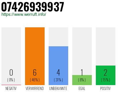 Rufnummer 07426939937 Telefonnummer 07426939937
