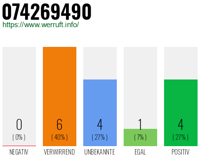 Rufnummer 074269490 Telefonnummer 074269490