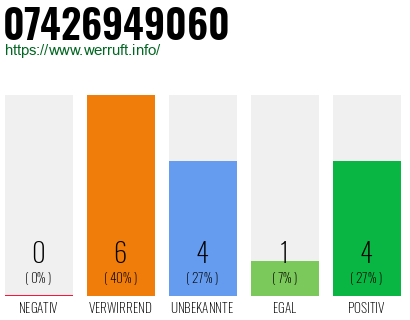 Rufnummer 07426949060 Telefonnummer 07426949060