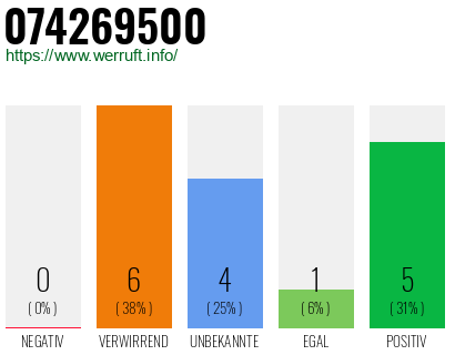 Rufnummer 074269500 Telefonnummer 074269500