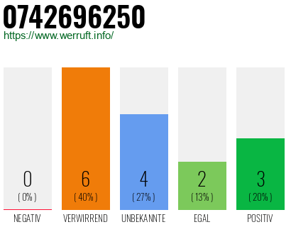 Rufnummer 0742696250 Telefonnummer 0742696250