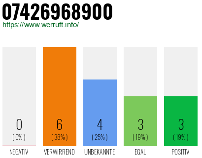 Rufnummer 07426968900 Telefonnummer 07426968900