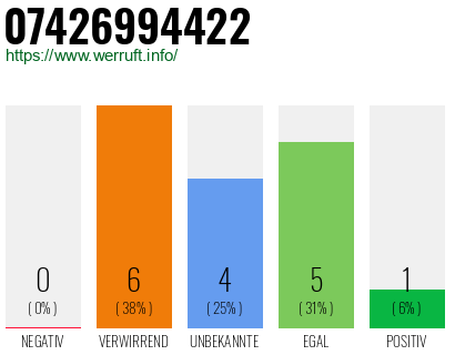 Rufnummer 07426994422 Telefonnummer 07426994422