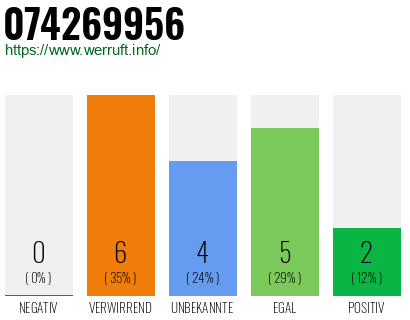 Rufnummer 074269956 Telefonnummer 074269956