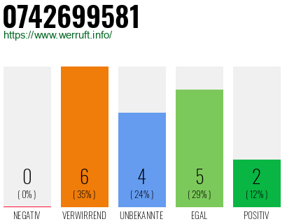 Rufnummer 0742699581 Telefonnummer 0742699581