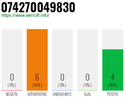 Rufnummer 074270049830 Telefonnummer 074270049830
