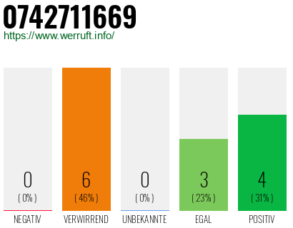 Rufnummer 0742711669 Telefonnummer 0742711669