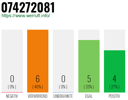 Rufnummer 074272081 Telefonnummer 074272081