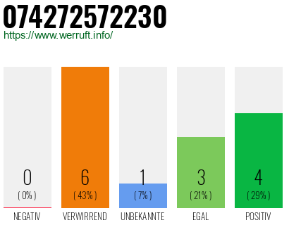Rufnummer 074272572230 Telefonnummer 074272572230