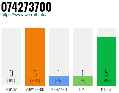 Rufnummer 074273700 Telefonnummer 074273700