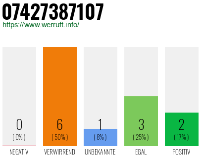 Rufnummer 07427387107 Telefonnummer 07427387107