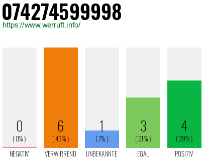Rufnummer 074274599998 Telefonnummer 074274599998