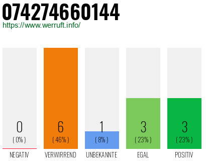 Rufnummer 074274660144 Telefonnummer 074274660144
